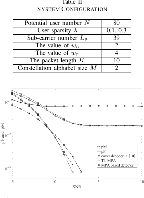 Figure 2 for Data-aided Active User Detection with False Alarm Correction in Grant-Free Transmission