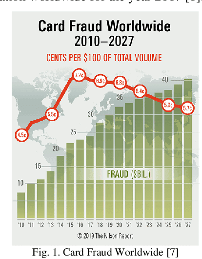 Figure 1 for Deep Learning Methods for Credit Card Fraud Detection