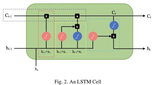 Figure 2 for Deep Learning Methods for Credit Card Fraud Detection