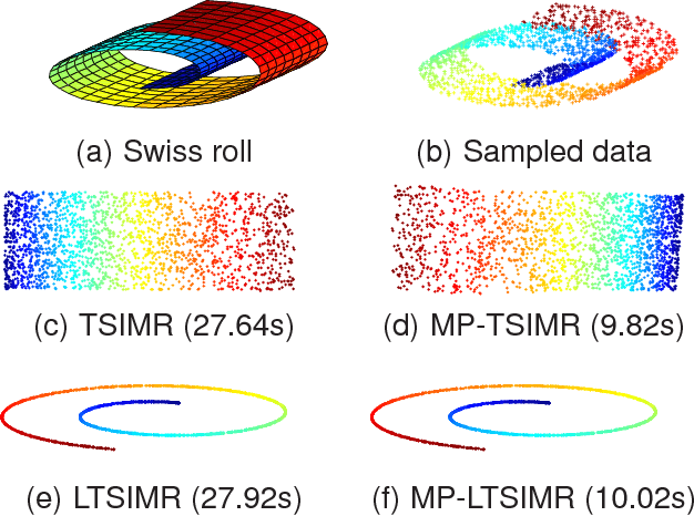 Figure 4 for Manifold Partition Discriminant Analysis