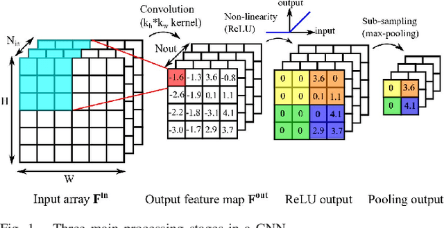 Figure 1 for NullHop: A Flexible Convolutional Neural Network Accelerator Based on Sparse Representations of Feature Maps