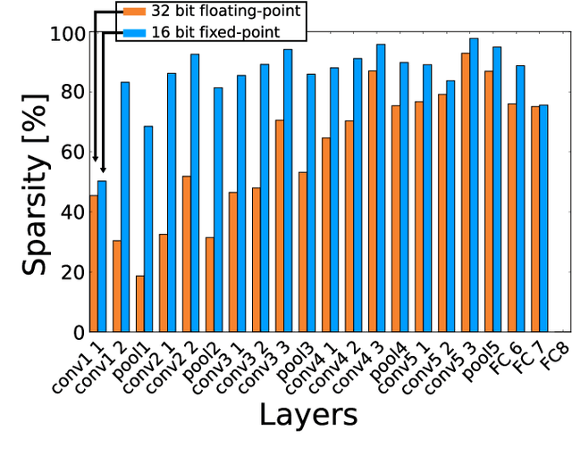 Figure 2 for NullHop: A Flexible Convolutional Neural Network Accelerator Based on Sparse Representations of Feature Maps