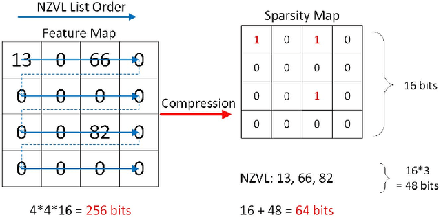 Figure 4 for NullHop: A Flexible Convolutional Neural Network Accelerator Based on Sparse Representations of Feature Maps
