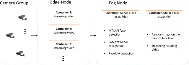 Figure 1 for Minor Privacy Protection Through Real-time Video Processing at the Edge