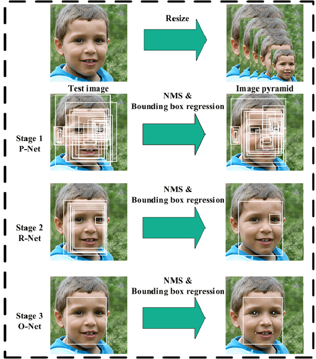 Figure 2 for Minor Privacy Protection Through Real-time Video Processing at the Edge