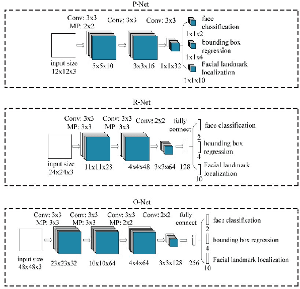 Figure 3 for Minor Privacy Protection Through Real-time Video Processing at the Edge