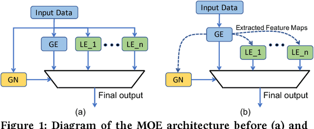 Figure 1 for A Mixture of Expert Approach for Low-Cost Customization of Deep Neural Networks