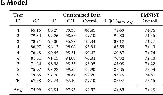 Figure 4 for A Mixture of Expert Approach for Low-Cost Customization of Deep Neural Networks