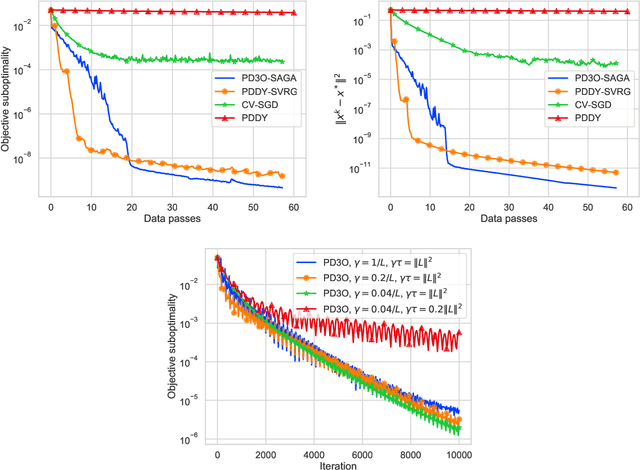 Figure 2 for Dualize, Split, Randomize: Fast Nonsmooth Optimization Algorithms