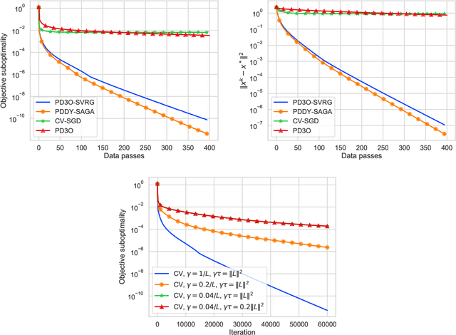Figure 3 for Dualize, Split, Randomize: Fast Nonsmooth Optimization Algorithms