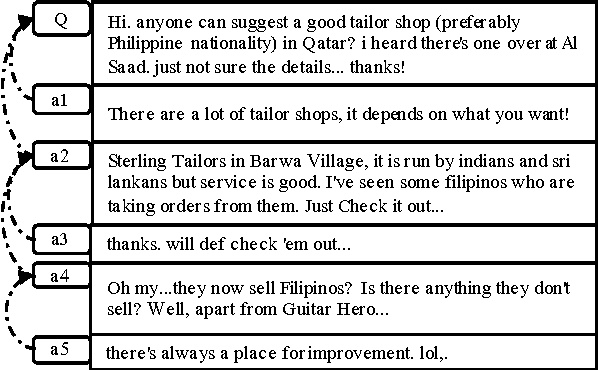 Figure 1 for Answer Sequence Learning with Neural Networks for Answer Selection in Community Question Answering