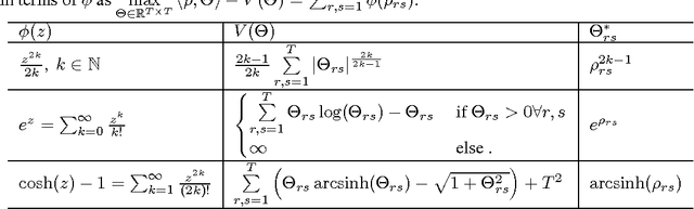 Figure 1 for Efficient Output Kernel Learning for Multiple Tasks
