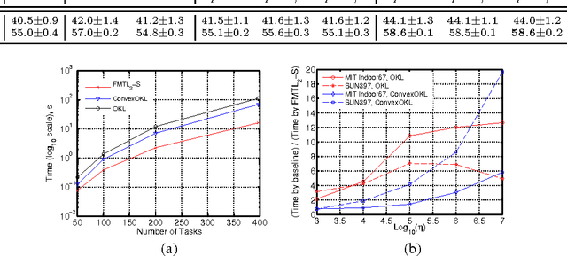 Figure 3 for Efficient Output Kernel Learning for Multiple Tasks