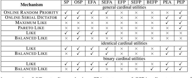 Figure 1 for Online Fair Division: A Survey