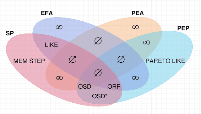 Figure 2 for Online Fair Division: A Survey