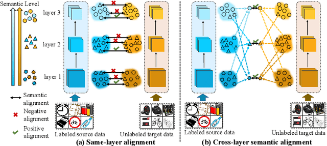 Figure 1 for Attention-based Cross-Layer Domain Alignment for Unsupervised Domain Adaptation