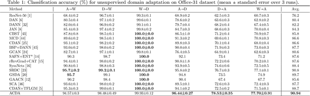 Figure 2 for Attention-based Cross-Layer Domain Alignment for Unsupervised Domain Adaptation