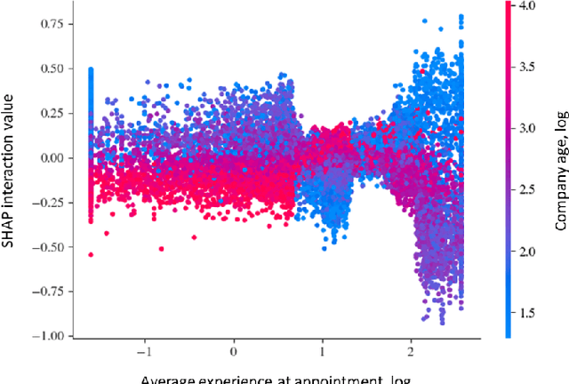 Figure 4 for A Data-Driven Framework for Identifying Investment Opportunities in Private Equity