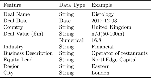 Figure 2 for A Data-Driven Framework for Identifying Investment Opportunities in Private Equity