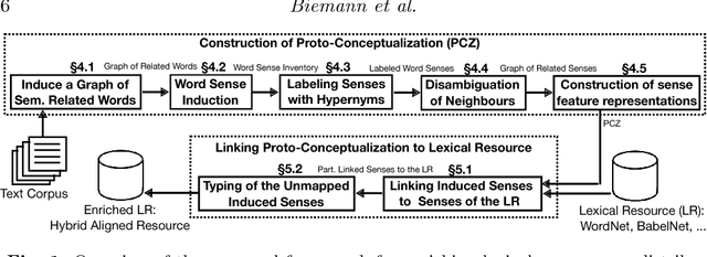Figure 1 for A Framework for Enriching Lexical Semantic Resources with Distributional Semantics