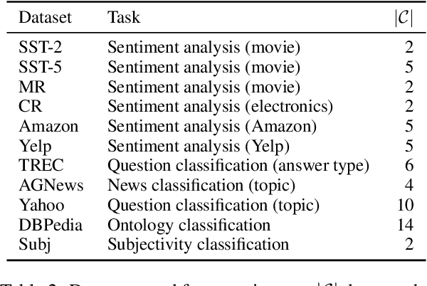 Figure 4 for Noisy Channel Language Model Prompting for Few-Shot Text Classification