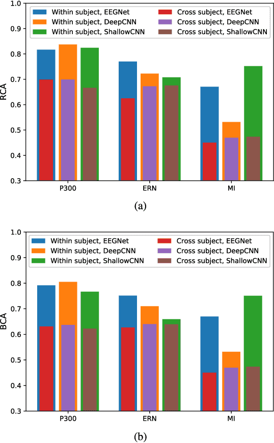 Figure 4 for On the Vulnerability of CNN Classifiers in EEG-Based BCIs