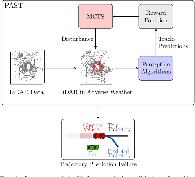 Figure 1 for How Do We Fail? Stress Testing Perception in Autonomous Vehicles