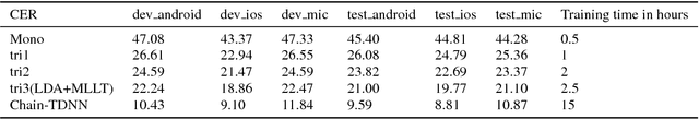 Figure 2 for AISHELL-2: Transforming Mandarin ASR Research Into Industrial Scale