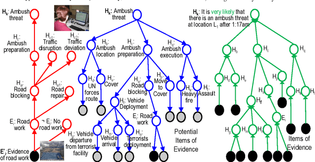 Figure 2 for Toward a Computational Theory of Evidence-Based Reasoning for Instructable Cognitive Agents