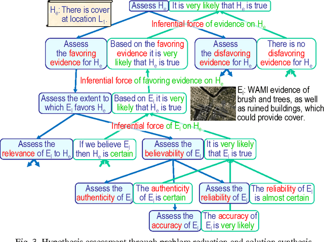 Figure 3 for Toward a Computational Theory of Evidence-Based Reasoning for Instructable Cognitive Agents