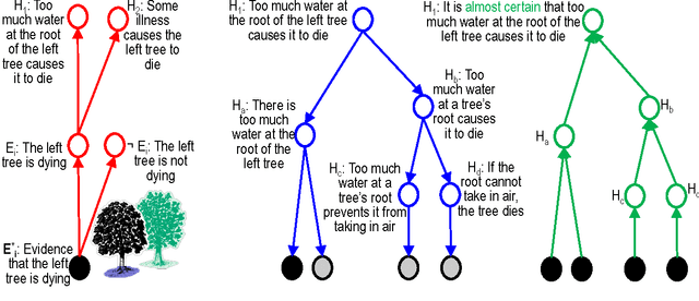 Figure 4 for Toward a Computational Theory of Evidence-Based Reasoning for Instructable Cognitive Agents