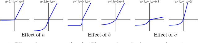 Figure 1 for Parametric Exponential Linear Unit for Deep Convolutional Neural Networks