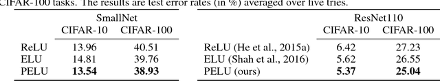 Figure 2 for Parametric Exponential Linear Unit for Deep Convolutional Neural Networks