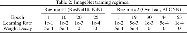 Figure 4 for Parametric Exponential Linear Unit for Deep Convolutional Neural Networks