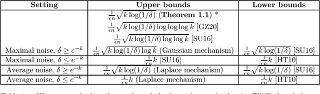 Figure 1 for A bounded-noise mechanism for differential privacy