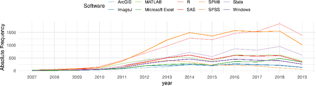 Figure 4 for Investigating Software Usage in the Social Sciences: A Knowledge Graph Approach