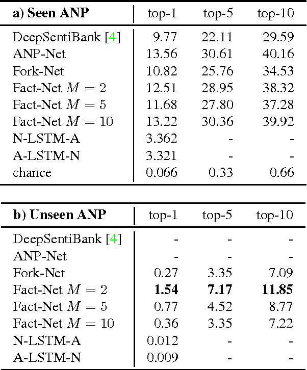 Figure 4 for Mapping Images to Sentiment Adjective Noun Pairs with Factorized Neural Nets