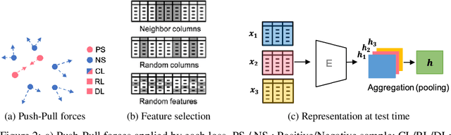 Figure 3 for SubTab: Subsetting Features of Tabular Data for Self-Supervised Representation Learning
