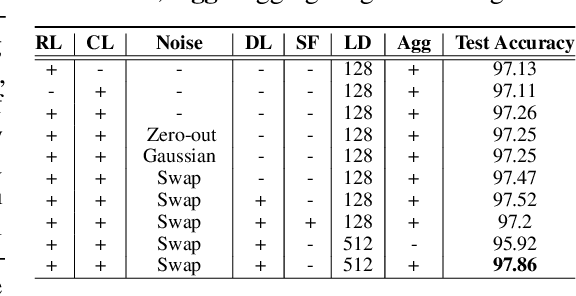 Figure 4 for SubTab: Subsetting Features of Tabular Data for Self-Supervised Representation Learning