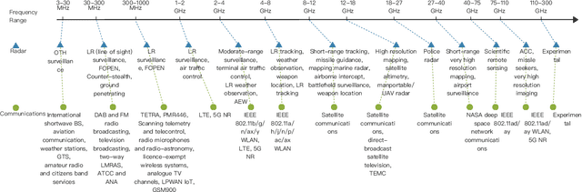 Figure 2 for Seventy Years of Radar and Communications: The Road from Separation to Integration