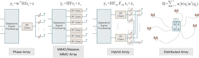 Figure 3 for Seventy Years of Radar and Communications: The Road from Separation to Integration