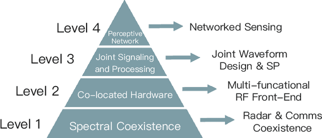 Figure 4 for Seventy Years of Radar and Communications: The Road from Separation to Integration