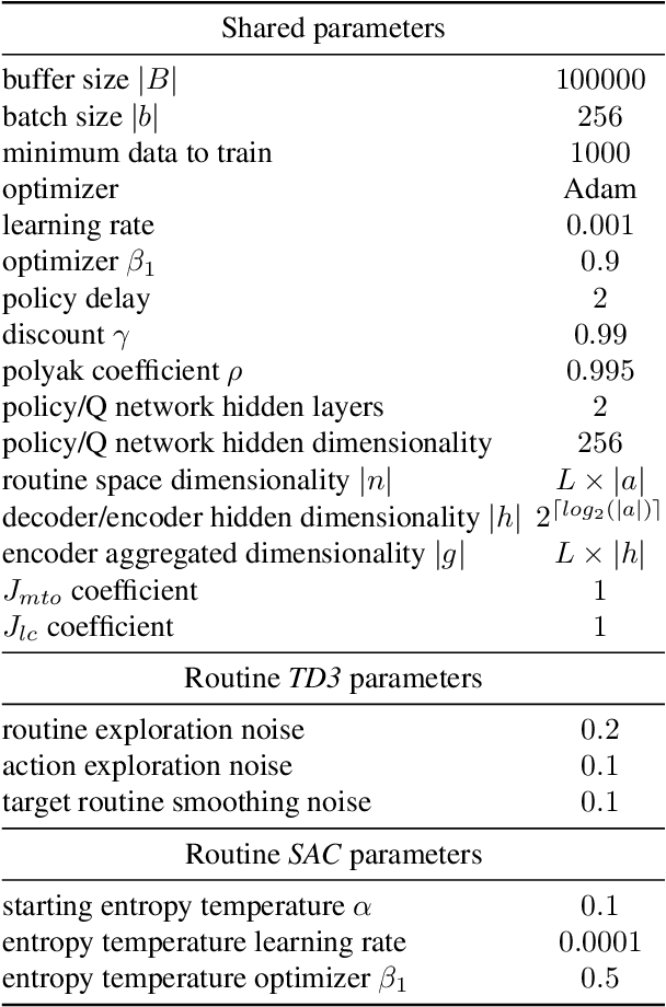 Figure 4 for Learning Routines for Effective Off-Policy Reinforcement Learning