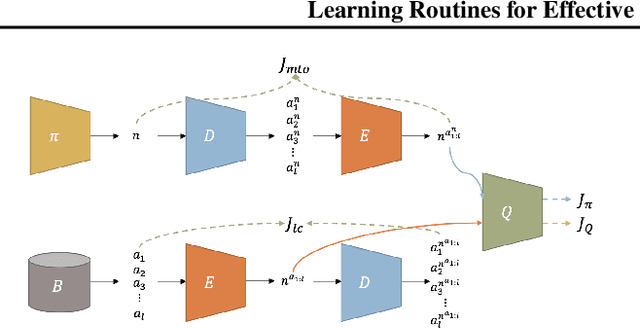 Figure 3 for Learning Routines for Effective Off-Policy Reinforcement Learning
