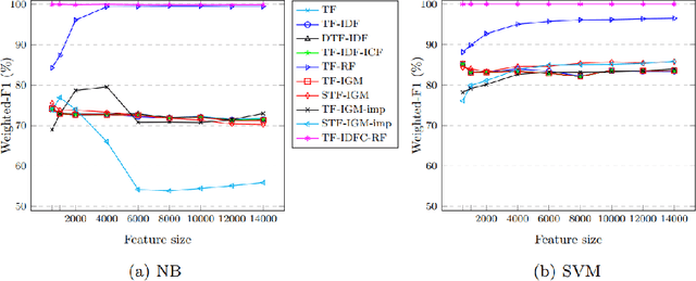 Figure 4 for TF-IDFC-RF: A Novel Supervised Term Weighting Scheme