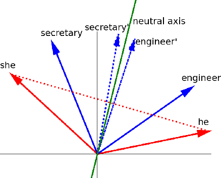 Figure 1 for The SAME score: Improved cosine based bias score for word embeddings