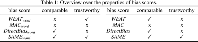 Figure 2 for The SAME score: Improved cosine based bias score for word embeddings