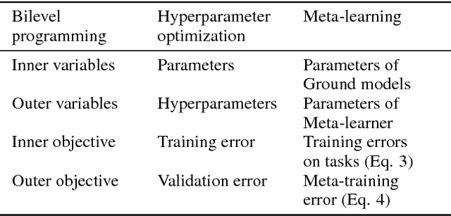 Figure 1 for Bilevel Programming for Hyperparameter Optimization and Meta-Learning