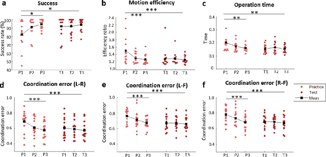 Figure 3 for Trimanipulation: Evaluation of human performance in a 3-handed coordination task