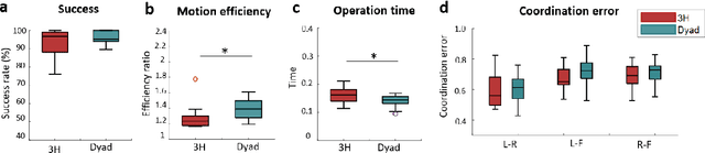 Figure 4 for Trimanipulation: Evaluation of human performance in a 3-handed coordination task